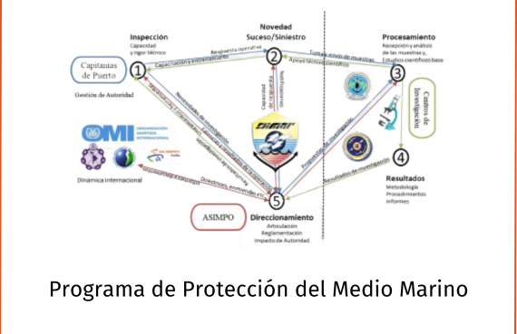 Programa de proteccion de medio marino