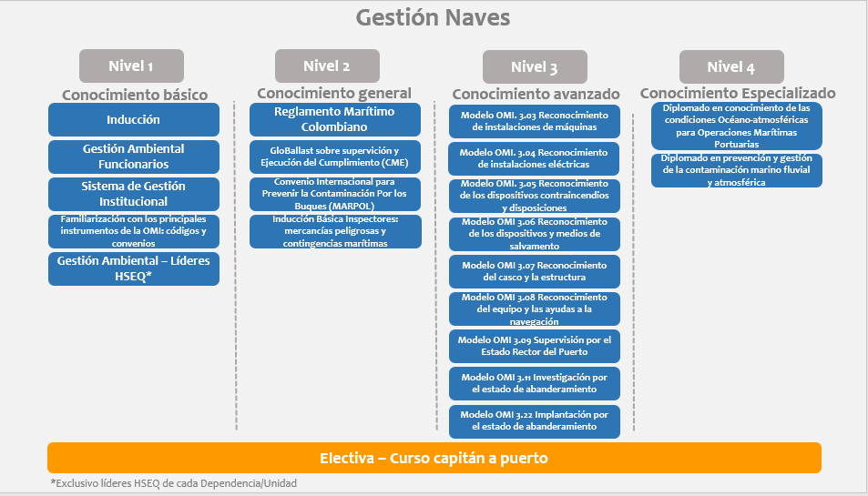 gestion naves