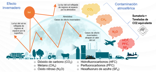 Emisiones de Gases de Efecto Invernadero