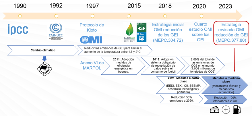 Mitigación del cambio climatico