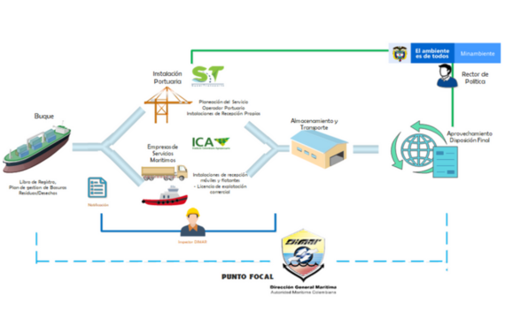 Gestión integrada de residuos/desechos de los buques
