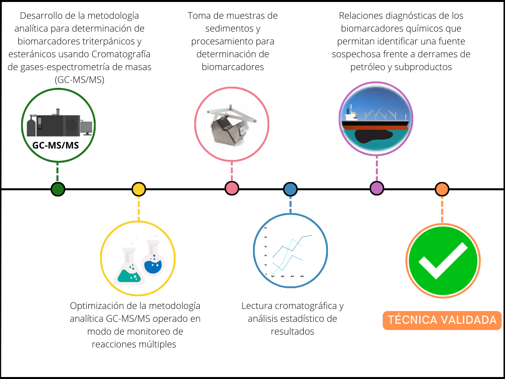 Proceso de validación técnica para la implementación de biomarcadores químicos del petróleo