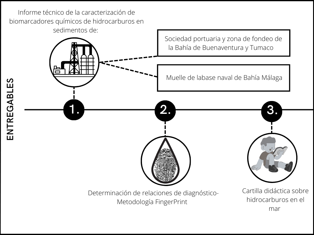 Resultados del programa 1: Implementación de biomarcadores químicos del petróleo.